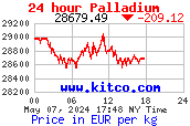 Kurz Paládium / EUR 