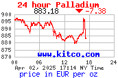 palladium Price Per Ounce in Euros