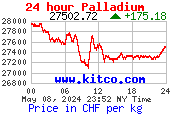 palladium prices