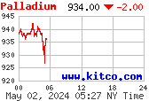 Palladium 24H Chart