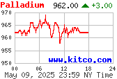 Palladium 24H Chart