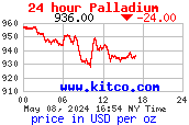 24 Hour Prices for Palladium