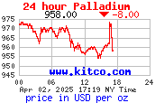 RECENT MARKET PLLADIUM PRICES