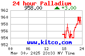 [Most Recent Charts from www.kitco.com]