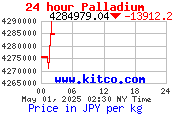 palladium Price Per Killo in Japanese Yen