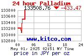 NYパラジウム価格：オンス円建