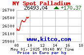 aktueller Pladdiumpreis