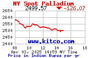 Kitco Gold Chart Indian Rupee