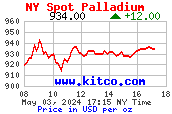Gold, Silver, Platinum, Palladium Spot Price