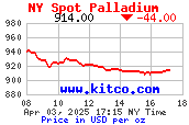 Gold, Silver, Platinum, Palladium Spot Price