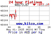 platinum Price Per Killo in Australian Dollars