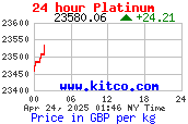 Platinum Fix Market Chart in GBP per Kilo London Exchange