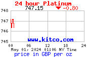 24 hour price for platinum priced in GBP per oz