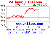 24 hour Live Platinum Market Price per Oz in GBP 