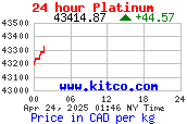 platinum Price Per Killo in Canadian Dollars