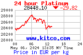Kurz Platina / EUR