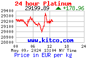 Platina EUR árfolyam