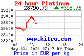Platina EUR árfolyam