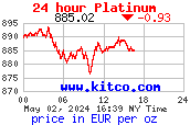 Denní vývoj ceny zlata - zdroj www.kitco.com