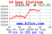 Platinum Price Per Ounce in Dollars