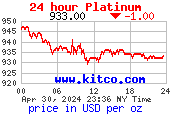 [Platinpreis in US Dollar pro Troy Unze (31,1g). Chart: www.kitco.com]