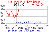 Der aktuelle Platin-Kurs von www.kitco.com