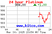 [Most Recent Charts from www.kitco.com]