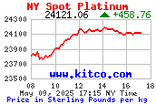 Platinum per Kilogram in GBP  Live 8 hour Pt Information