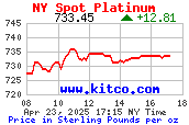 8 hour Platinum NY Quotes Live Graphs UK  per Ounce