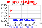 aktueller Platinpreis