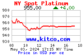 [Most Recent Platinum Metals Quotes from www.kitco.com]