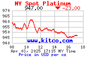 Gold, Silver, Platinum, Palladium Spot Price