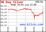 Silver Chart 1 Month