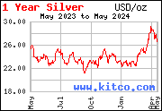 cena stříbra za poslední rok