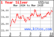 1 year silver price