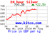 silver price uk kilo