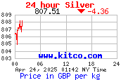 Silver Chart GBP Live Metals Exchange Prices 24 hour Kg