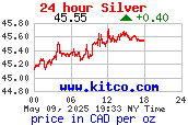 24 hour Silver chart  CA$