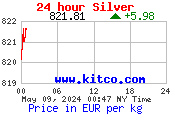 Silber Charts [Most Recent Quotes from www.kitco.com]