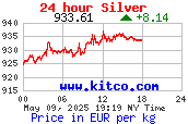 aktuelle Entwicklung Silberkurs in €