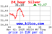 aktueller Silberpreis in Euro