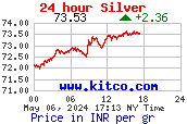 Silver price per gram - 24 hour
