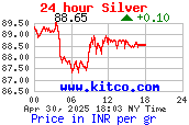 Silver price per gram - 24 hour