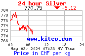 Silberbarrens Schweizer Franken
