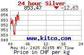 Cours du lingot d'argent en Francs Suisse