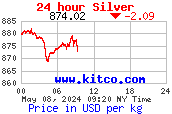 Silberpreis der letzten 24 Stunden