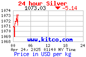 Silber Preis Kg Kilo in USD