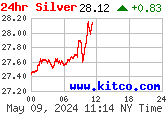 silver 24h Chart