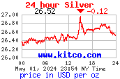 [Silberpreis in US Dollar pro Troy Unze. Chart: www.kitco.com]