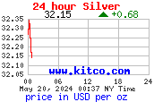 [Most Recent Silver Price]